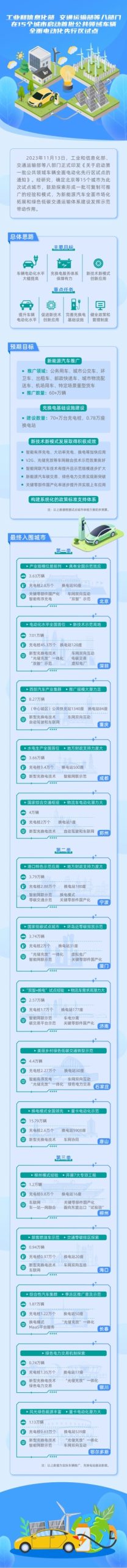 八部门启动首批公共领域车辆全面电动化先行区试点