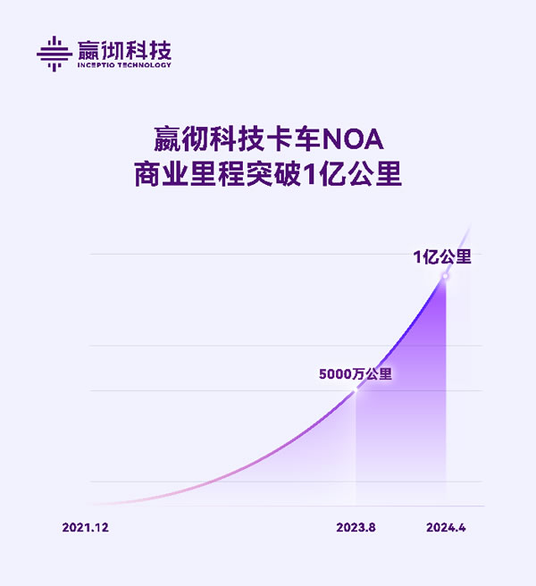 嬴彻科技卡车NOA商业里程超1亿公里，智能重卡商业化全面加速